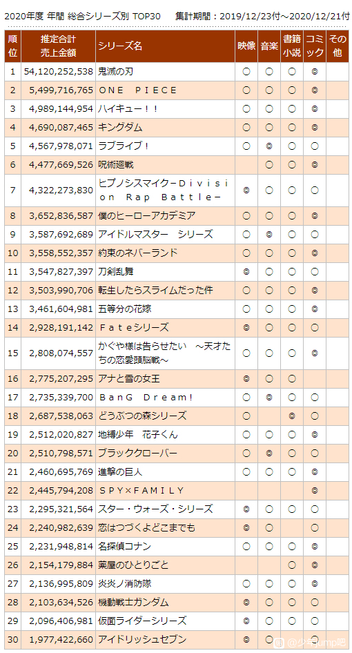 すごすぎ 21年オタク向けコンテンツの売上ランキングがこちらｗｗｗ Matomegamer ゲームニュースまとめ速報