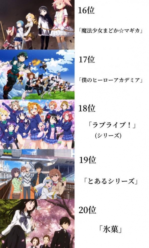 アニメ 10年以降の 神アニメランキングtop30 が発表 1位はもちろんあのアニメだったｗｗｗｗｗ Matomegamer ゲームニュースまとめ速報