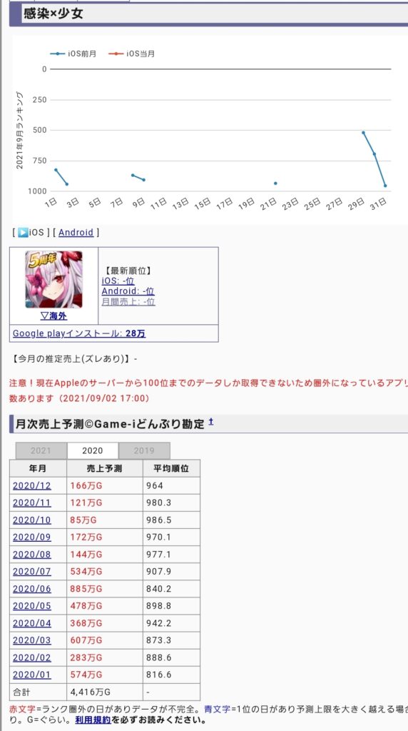 某ソシャゲさん 4年連続売り上げ600位以下なのに5年も存続している件ｗｗｗ Matomegamer ゲームニュースまとめ速報