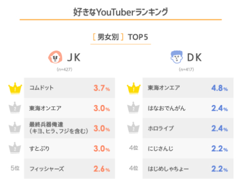 【驚愕】コムドットさん、JKに人気なYouTuber1位になってしまう